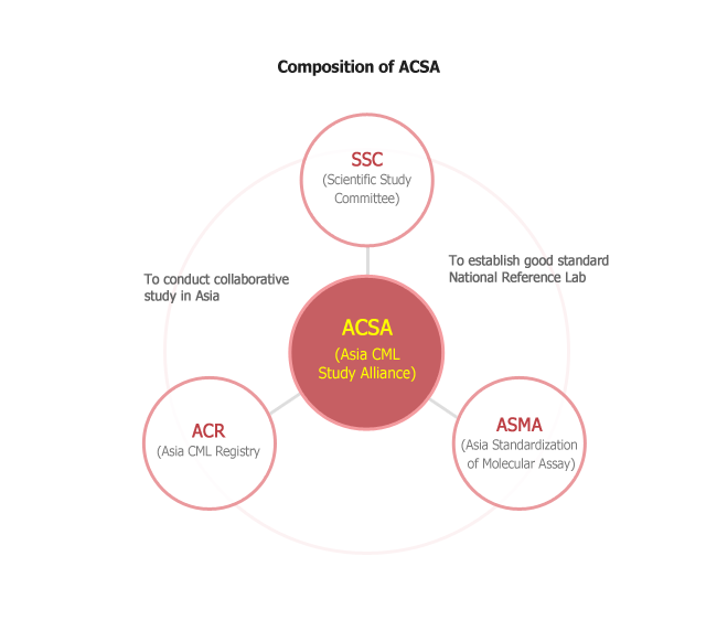Composition of ACSA
